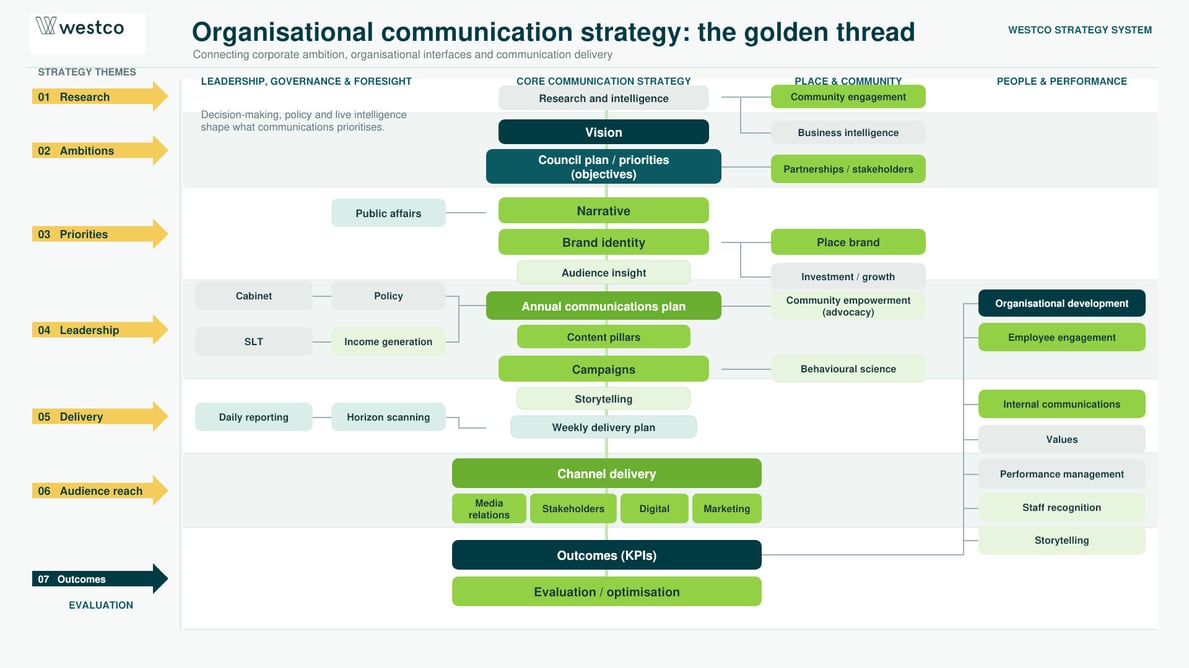 Westco_Communication_Strategy_Golden_Thread